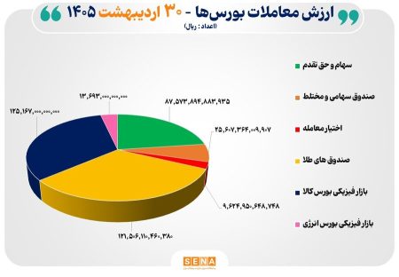 معاملات بورس