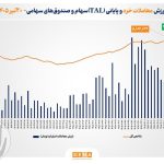 معاملات امروز در بورس