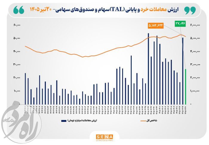 معاملات امروز در بورس