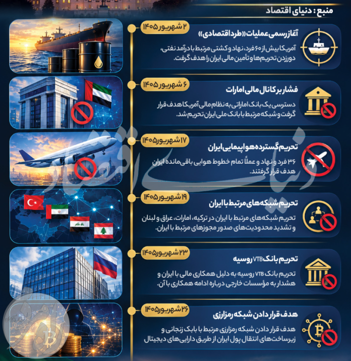 تحریم اقتصاد ایران