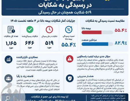 عملکرد بیمه دانا در رسیدگی به شکایات