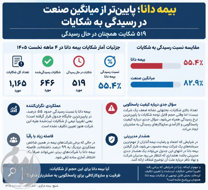 عملکرد بیمه دانا در رسیدگی به شکایات