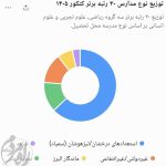 نمودار نمایش توزیع مدارس در رتبه‌های برتر کنکور ۱۴۰۵