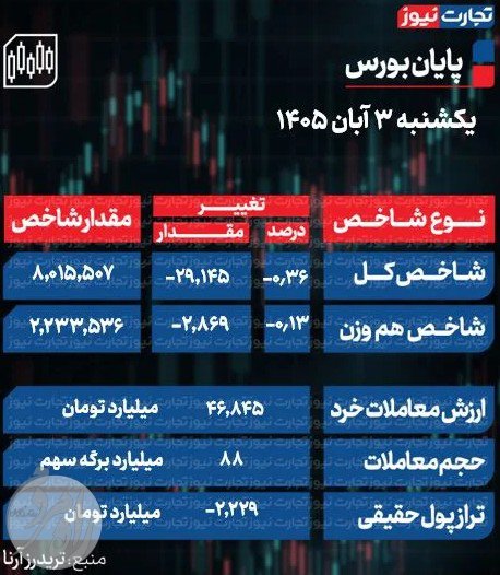 خلاصه ای از وضعیت معاملات و تابلو بورس تهران در پایان معاملات امروز 3 آبان 1405
