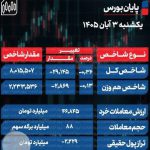 خلاصه ای از وضعیت معاملات و تابلو بورس تهران در پایان معاملات امروز 3 آبان 1405