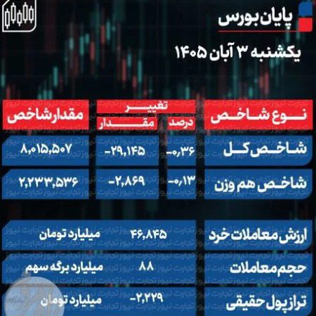 خلاصه ای از وضعیت معاملات و تابلو بورس تهران در پایان معاملات امروز 3 آبان 1405
