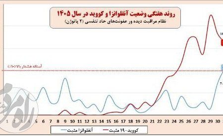 نمودار مربوط به شیوع آنفلوانزا و کووید-۱۹ در ایران در سال 1405