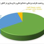 نمودار یا تصویر مربوط به ظرفیت‌های اعلام شده رشته های پزشکی و داروسازی در کنکور ۱۴۰۵