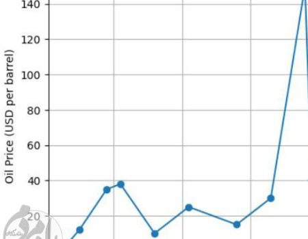 نمودار نمادین مرتبط با رشد قیمت واقعی نفت به ۱۴۰ دلار و شکست رکوردهای تاریخی بازار انرژی