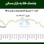 نمودار و بررسی رابطه طلا و مسکن و تغییرات قدرت خرید آپارتمان با سکه طلا