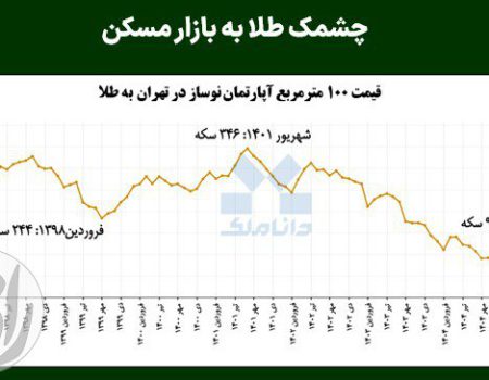 نمودار و بررسی رابطه طلا و مسکن و تغییرات قدرت خرید آپارتمان با سکه طلا