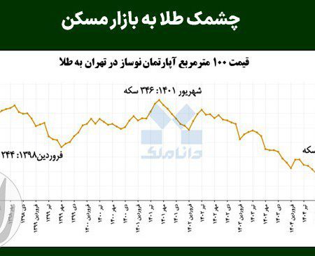 نمودار و بررسی رابطه طلا و مسکن و تغییرات قدرت خرید آپارتمان با سکه طلا