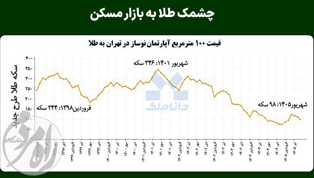 نمودار و بررسی رابطه طلا و مسکن و تغییرات قدرت خرید آپارتمان با سکه طلا