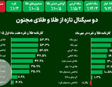 نمودار مقایسه‌ای طلا و نقره در مهرماه و هفت ماه اول سال 1405