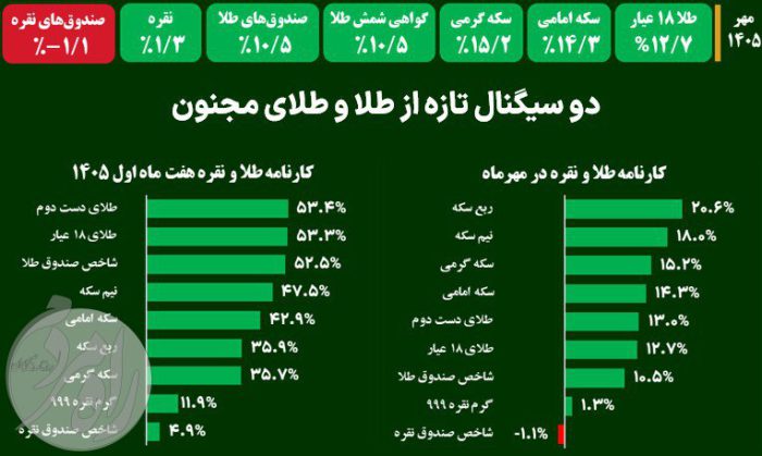 نمودار مقایسه‌ای طلا و نقره در مهرماه و هفت ماه اول سال 1405